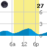 Pirates Cove tide chart for Saturday, August 27, 2022