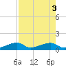 Pirates Cove tide chart for Wednesday, August 3, 2022