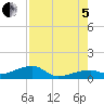 Pirates Cove tide chart for Friday, August 5, 2022