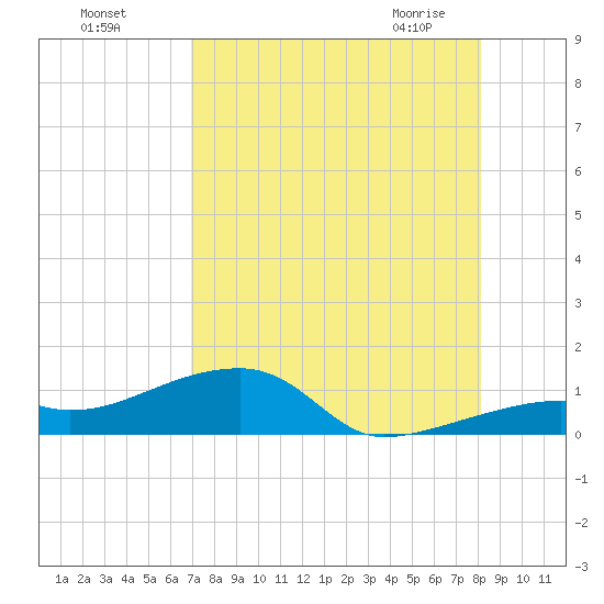 Pirates Cove tide chart for Sunday, August 7, 2022
