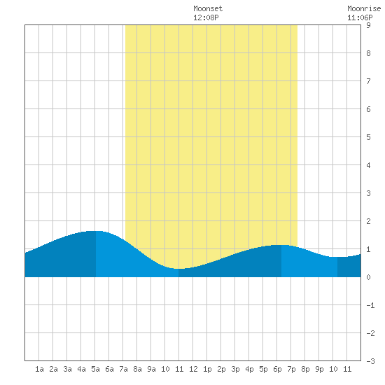 Pirates Cove tide chart for Thursday, September 15, 2022