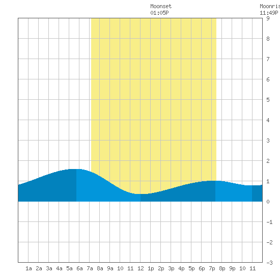 Pirates Cove tide chart for Friday, September 16, 2022