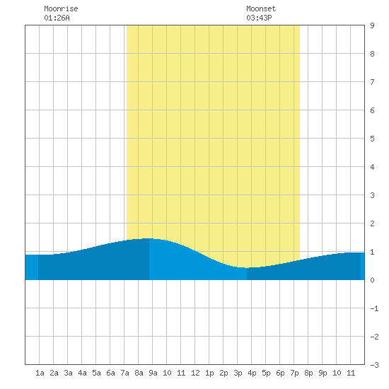 Pirates Cove tide chart for Monday, September 19, 2022