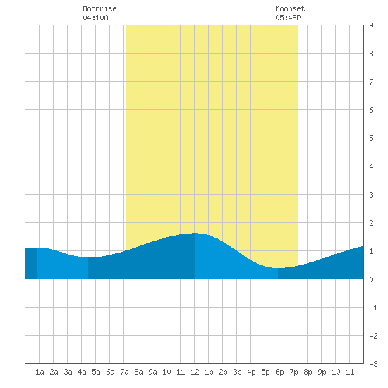 Pirates Cove tide chart for Thursday, September 22, 2022