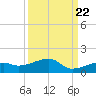 Pirates Cove tide chart for Thursday, September 22, 2022