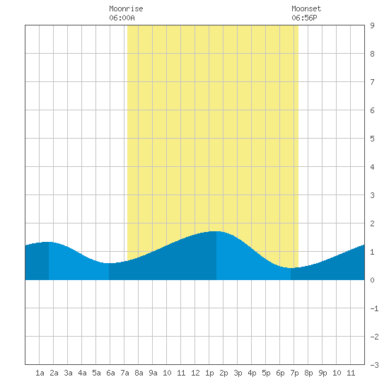 Pirates Cove tide chart for Saturday, September 24, 2022