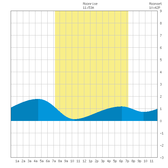 Pirates Cove tide chart for Friday, September 30, 2022