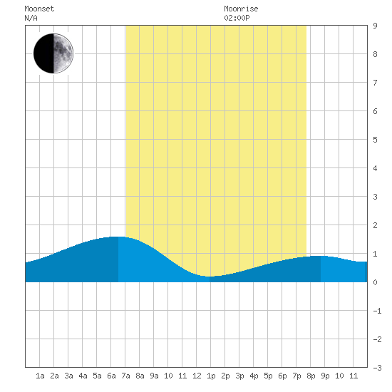 Pirates Cove tide chart for Saturday, September 3, 2022