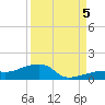 Pirates Cove tide chart for Monday, September 5, 2022
