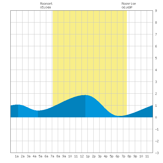 Pirates Cove tide chart for Thursday, September 8, 2022