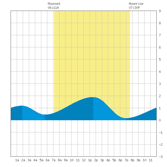 Pirates Cove tide chart for Friday, September 9, 2022
