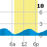 Pirates Cove tide chart for Monday, October 10, 2022