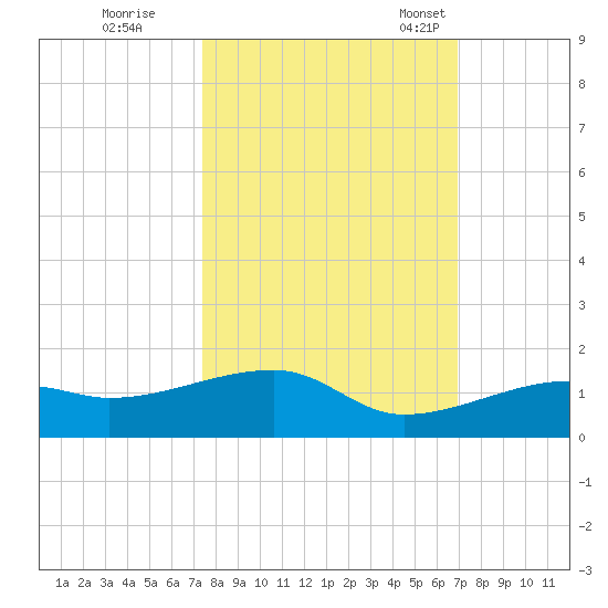 Pirates Cove tide chart for Thursday, October 20, 2022