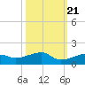 Pirates Cove tide chart for Friday, October 21, 2022
