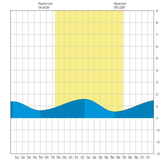Pirates Cove tide chart for Saturday, October 22, 2022