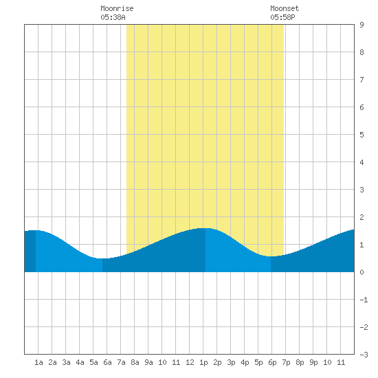 Pirates Cove tide chart for Sunday, October 23, 2022
