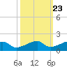 Pirates Cove tide chart for Sunday, October 23, 2022