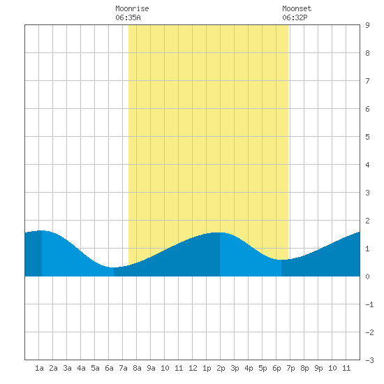 Pirates Cove tide chart for Monday, October 24, 2022