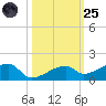 Pirates Cove tide chart for Tuesday, October 25, 2022