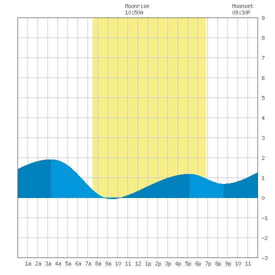 Pirates Cove tide chart for Friday, October 28, 2022