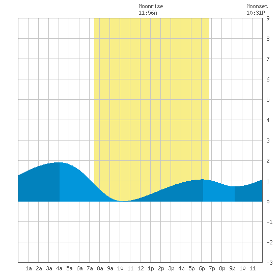 Pirates Cove tide chart for Saturday, October 29, 2022