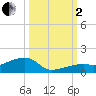 Pirates Cove tide chart for Sunday, October 2, 2022