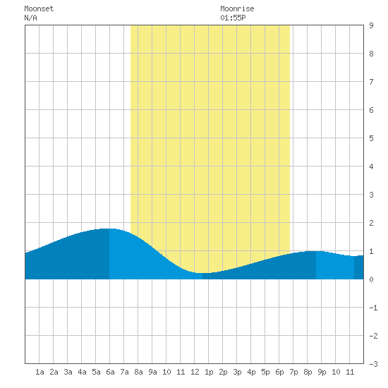 Pirates Cove tide chart for Monday, October 31, 2022