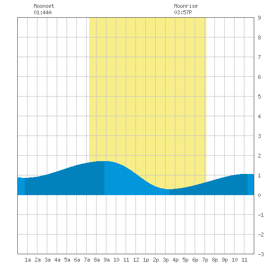 Pirates Cove tide chart for Tuesday, October 4, 2022