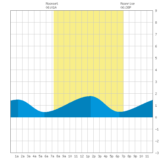 Pirates Cove tide chart for Saturday, October 8, 2022