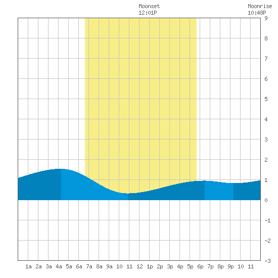 Pirates Cove tide chart for Monday, November 14, 2022