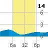 Pirates Cove tide chart for Monday, November 14, 2022