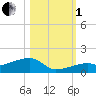 Pirates Cove tide chart for Tuesday, November 1, 2022