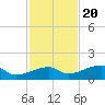 Pirates Cove tide chart for Sunday, November 20, 2022