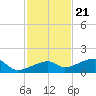 Pirates Cove tide chart for Monday, November 21, 2022