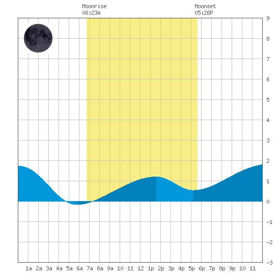 Pirates Cove tide chart for Wednesday, November 23, 2022