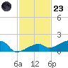 Pirates Cove tide chart for Wednesday, November 23, 2022