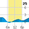 Pirates Cove tide chart for Friday, November 25, 2022