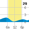 Pirates Cove tide chart for Tuesday, November 29, 2022