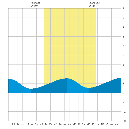 Pirates Cove tide chart for Saturday, November 5, 2022