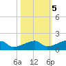 Pirates Cove tide chart for Saturday, November 5, 2022