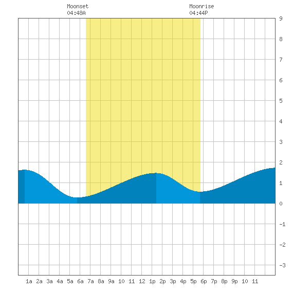 Pirates Cove tide chart for Sunday, November 6, 2022