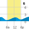 Pirates Cove tide chart for Sunday, November 6, 2022