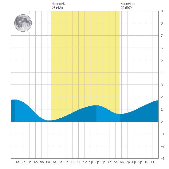 Pirates Cove tide chart for Tuesday, November 8, 2022