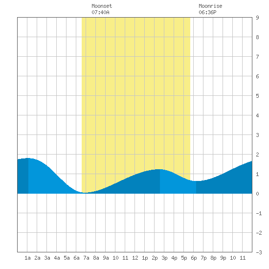 Pirates Cove tide chart for Wednesday, November 9, 2022