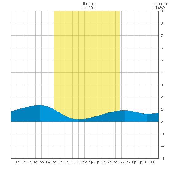 Pirates Cove tide chart for Wednesday, December 14, 2022