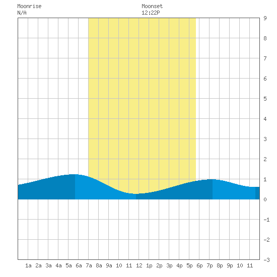 Pirates Cove tide chart for Thursday, December 15, 2022