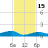 Pirates Cove tide chart for Thursday, December 15, 2022