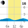 Pirates Cove tide chart for Friday, December 16, 2022