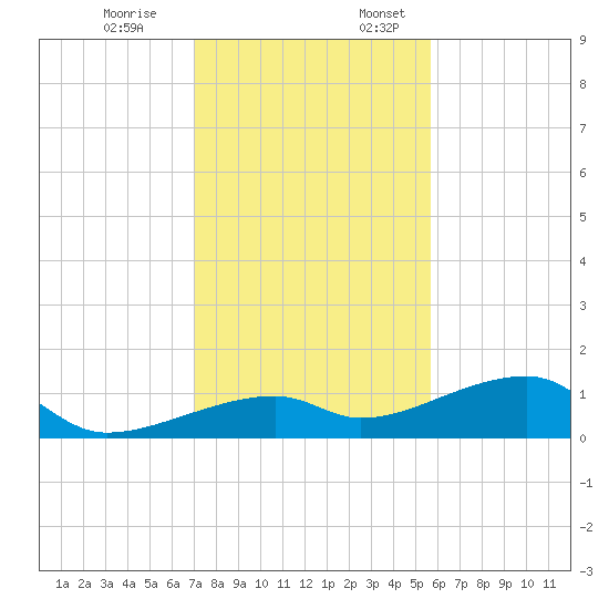 Pirates Cove tide chart for Monday, December 19, 2022