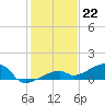 Pirates Cove tide chart for Thursday, December 22, 2022